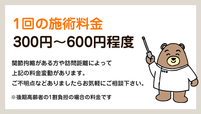 一回の施術料金 4キロ以内:400円 治療院から4キロ以上:440円 関節拘縮が強い方は、料金が異なる場合がありますので、ご相談ください。※後期高齢者の1割負担の場合 ※2018年6月1日より厚生労働省により料金改定